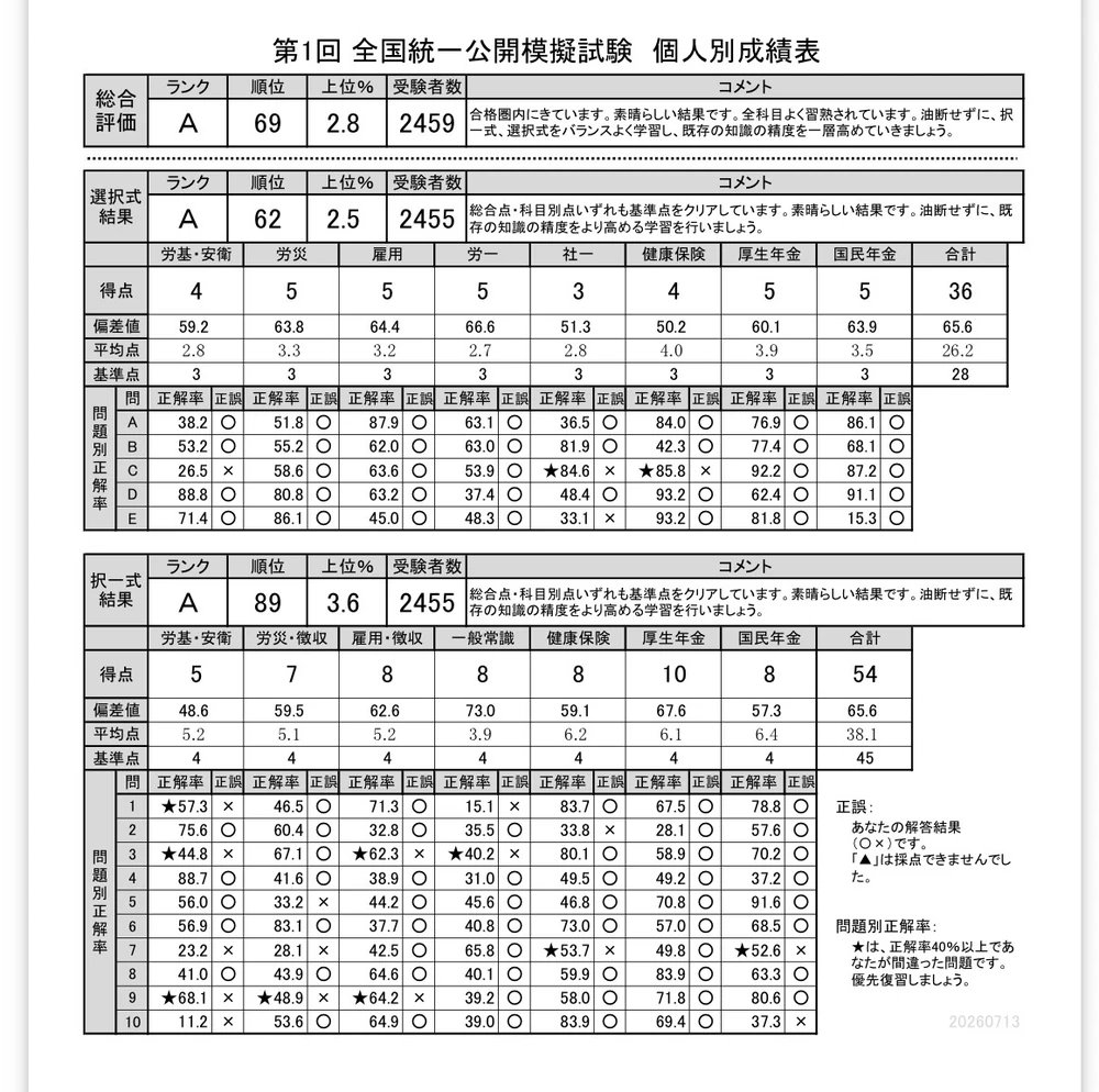 資格の大原の社会保険労務士合格コースの全国統一公開模試試験の成績